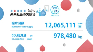 大阪・関西万博累計給水回数及びCO2削減量