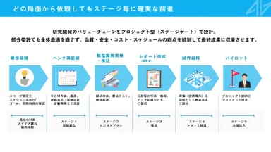 どの局面から依頼してもステージ毎に確実な前進