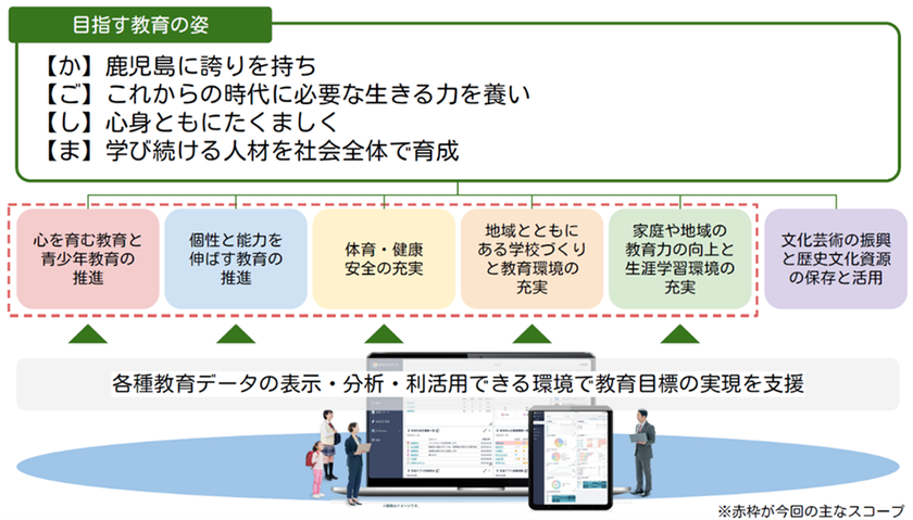 鹿児島市とNTTドコモビジネス、次世代校務DXに関する連携協定を締結