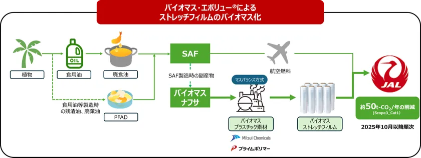 バイオマス・エボリュー(R)によるストレッチフィルムのバイオマス化