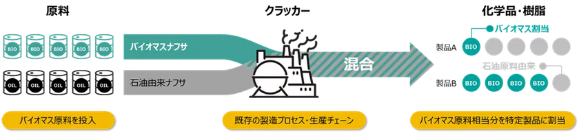 マスバランス方式(物質収支方式)