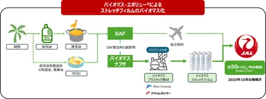 バイオマス・エボリュー(R)によるストレッチフィルムのバイオマス化