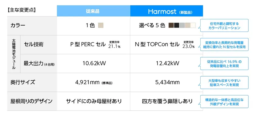 従来品と新製品「Harmost」の比較
