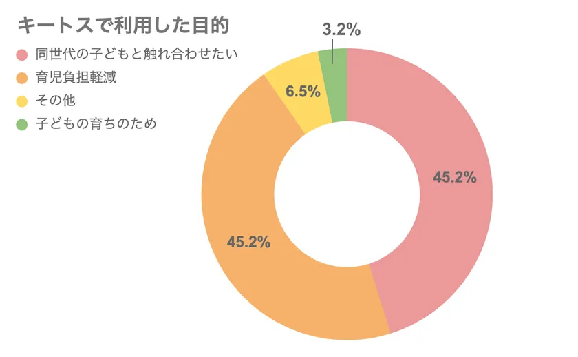 アンケート結果(2)