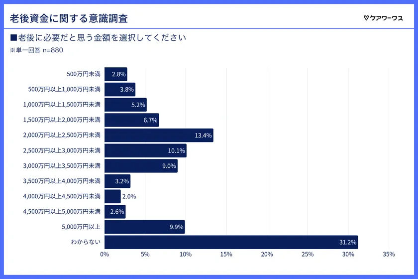 老後に必要だと思う金額