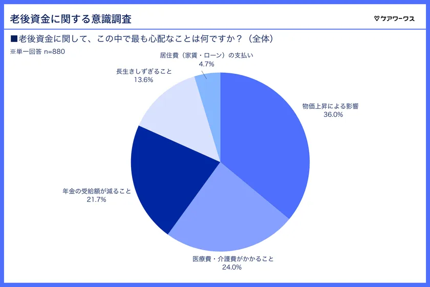 老後資金への不安の種類