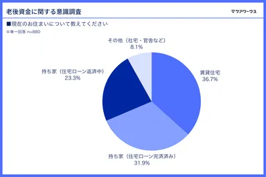 現在の居住環境