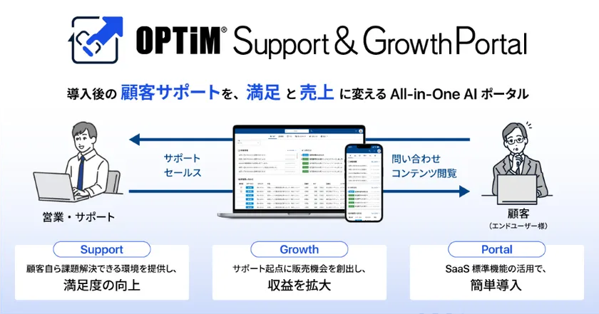 顧客サポートをAIで自動化、「OPTiM Support & Growth Portal」を提供開始