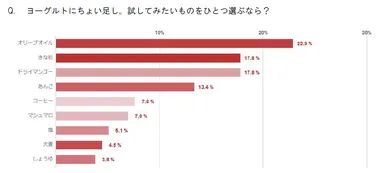 Q. ヨーグルトにちょい足し。試してみたいものをひとつ選ぶなら？