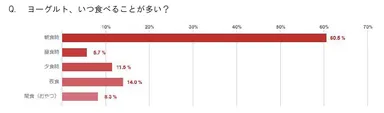 Q. ヨーグルト、いつ食べることが多い？