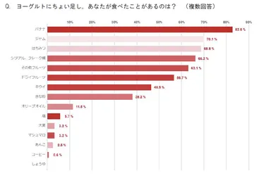 Q. ヨーグルトにちょい足し。あなたが食べたことがあるのは？
