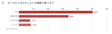 Q. ヨーグルトはどのくらいの頻度で食べる？