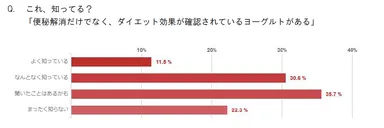 Q. これ、知ってる？「便秘解消だけでなく、ダイエット効果が確認されているヨーグルトがある」