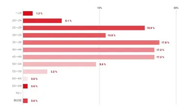 回答者属性(年齢)