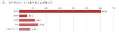 Q. ヨーグルト、いつ食べることが多い？