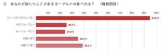 Q. あなたが試したことがあるヨーグルトの食べ方は？