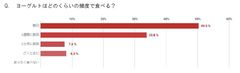 Q. ヨーグルトはどのくらいの頻度で食べる？