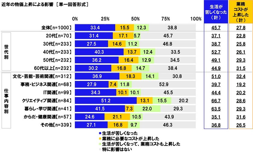 連合調べ　
近年の物価上昇による影響　
「生活が苦しくなった」フリーランスの45.7%、
「業務に必要なコストが上昇した」
フリーランスの27.8%