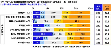 仕事に使用する機械、器具等は発注者が用意している