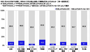 昨年の12月以前と比較して報酬は引き上げられたか