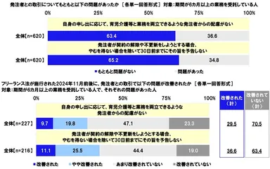 発注者との取引についての問題があったか・改善したか