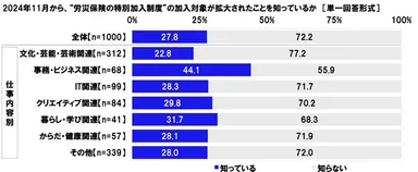労災保険の特別加入制度の加入対象が拡大されたことの認知度