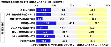 労災保険の特別加入制度を利用したいか
