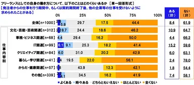 発注者からの仕事を行う期間中、もしくは契約期間終了後、他の企業等の仕事を受けないように求められたことがある