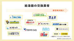 給湯器交換業者カオスマップ