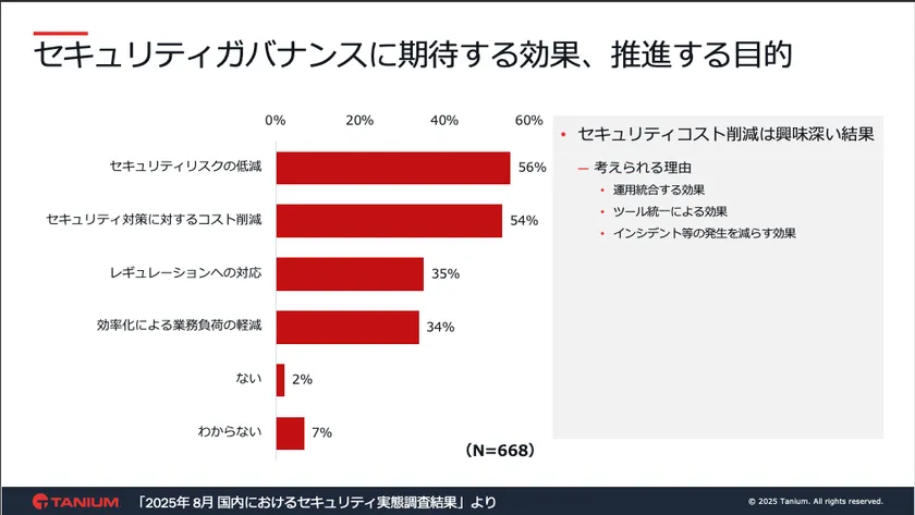セキュリティガバナンスに期待する効果、推進する目的