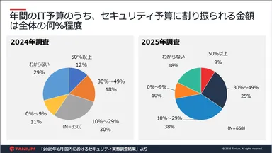 年間のIT予算のうち、セキュリティ予算に割り振られる金額は全体の何％程度