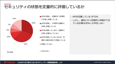 セキュリティの状態を定量的に評価しているか