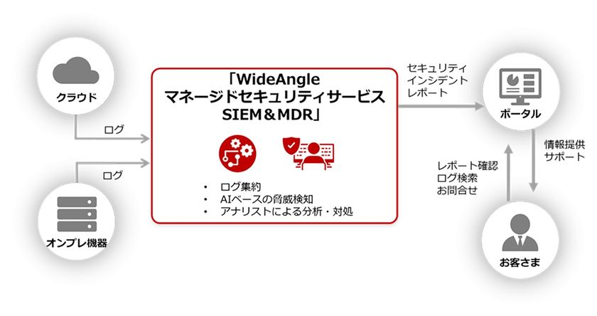 多様なセキュリティデバイスのログを集約し、高度なセキュリティ分析を行う「WideAngle マネージドセキュリティサービス SIEM＆MDR」を提供開始