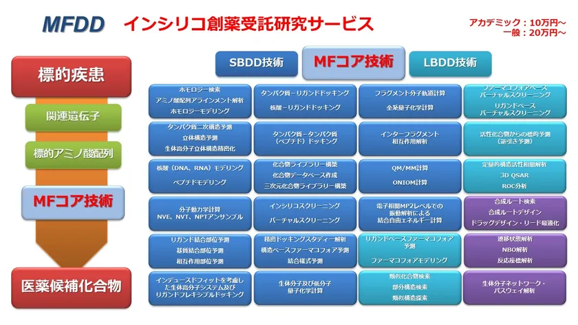 分子機能研究所のコア技術