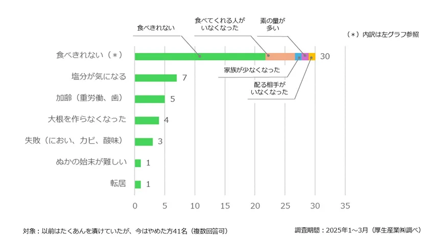 「たくあんの手作りをやめた理由」調査結果