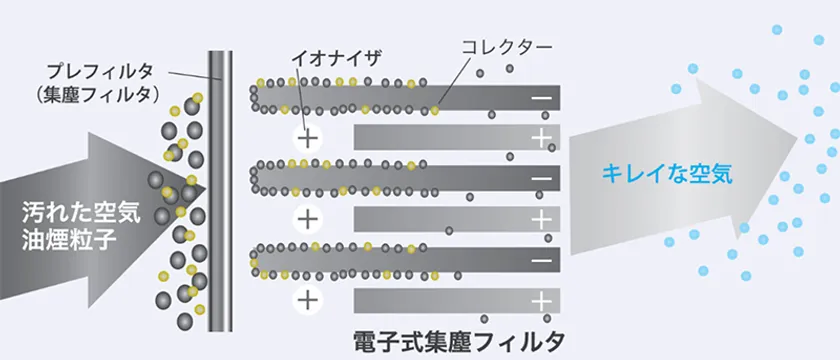 電子式集塵フィルタの仕組み
