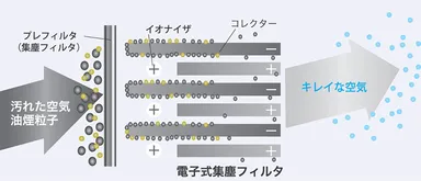 電子式集塵フィルタの仕組み