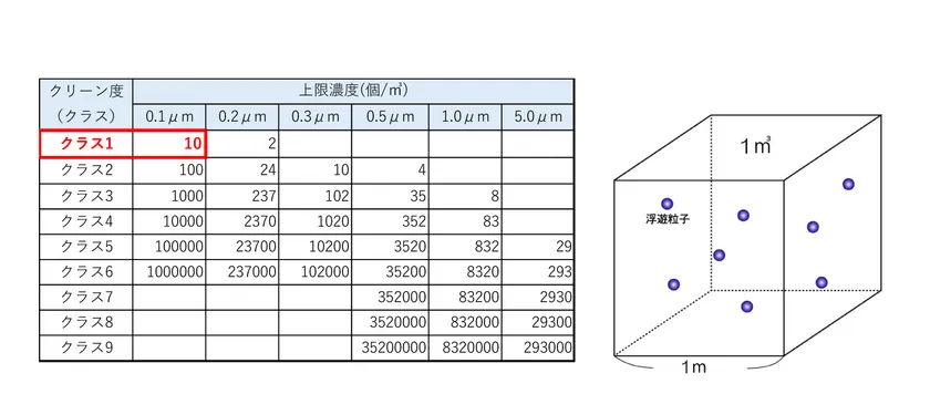 左表:「ISO規格」、右図「ISOクラス1のイメージ」