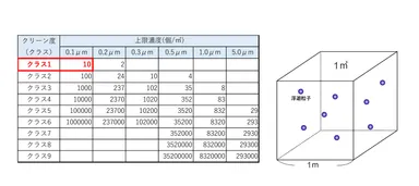 左表：「ISO規格」、右図「ISOクラス1のイメージ」
