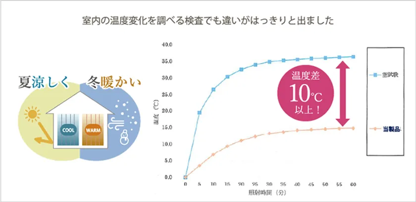 断熱試験による結果