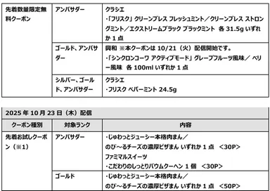 ファミマメンバーズプログラムランク別クーポン