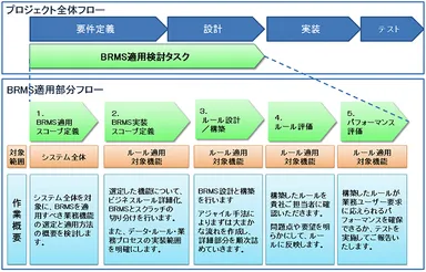 ブロジェクト全体フローおよびBRMS適用部分フロー
