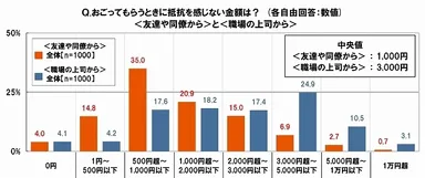 抵抗がないおごられ金額