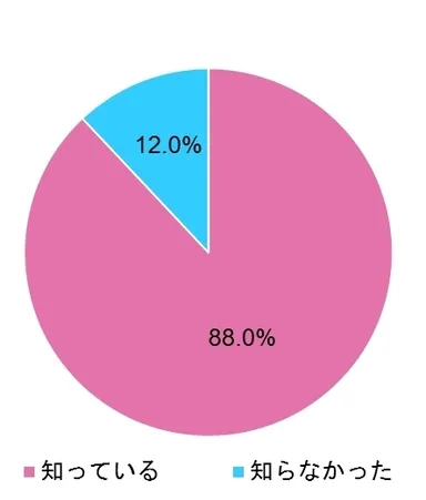 Ｑ．ペット保険認知