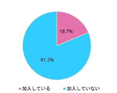 Ｑ．ペット保険加入状況