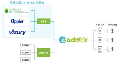 AdStir接続図