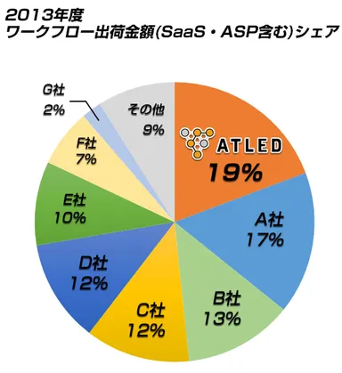 2013年度ワークフロー出荷金額(SaaS・ASP 含む)シェア