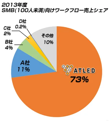 2013年度SMB(100名未満)向けワークフロー売上シェア