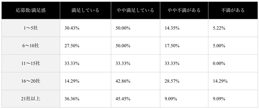 (表)応募求人数別の転職満足度