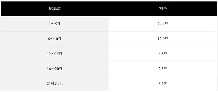 (表)直近の転職で応募した求人の数